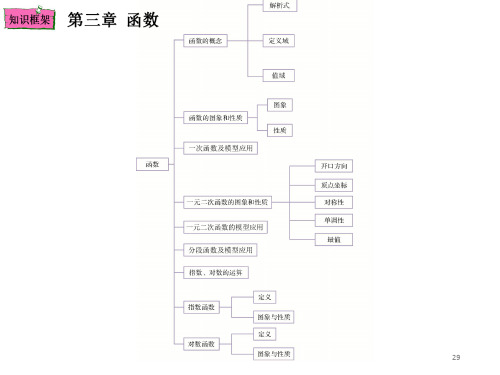 高中数学知识点清单第三章函数