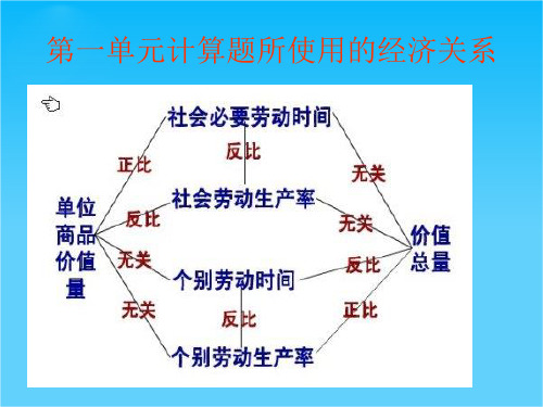 广东省佛山市中大附中三水实验中学高三下学期政治复习选择题专题训练之漫画、计算、图表题