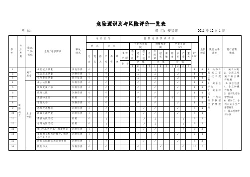 市政工程施工危险源辨识清单