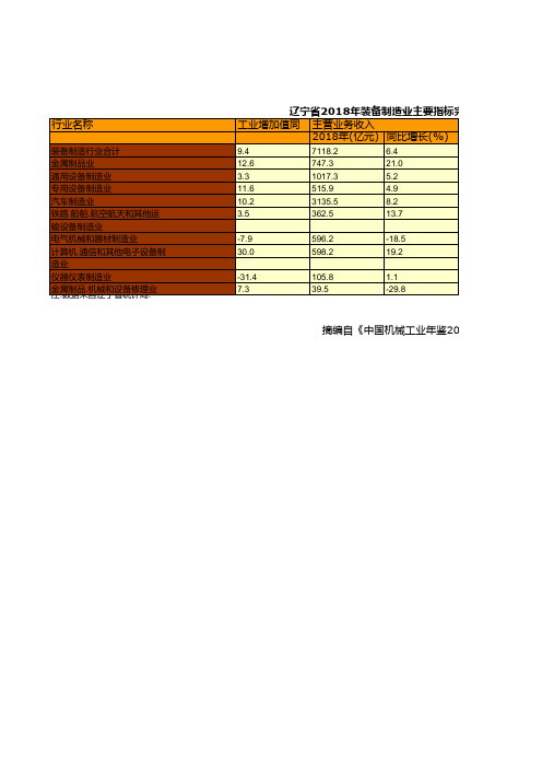 中国机械工业年鉴2019全国各地方省市区：辽宁省2018年装备制造业主要指标完成情况统计