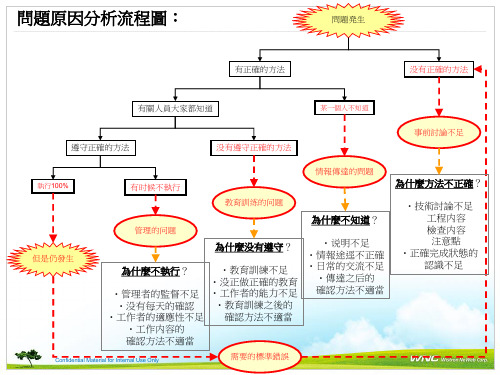 问题原因分析流程图