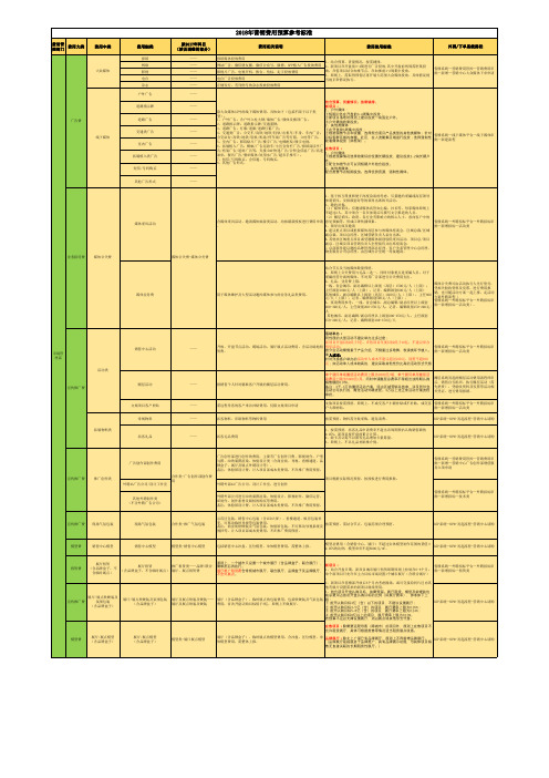 营销中心各项目推广科目分类及费用预算参考标准