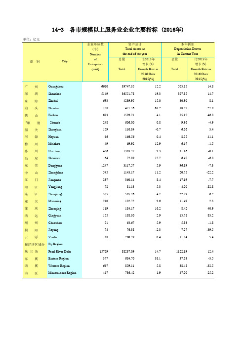 广东统计年鉴2017社会经济发展指标：各市服务业企业主要指标(2016年)