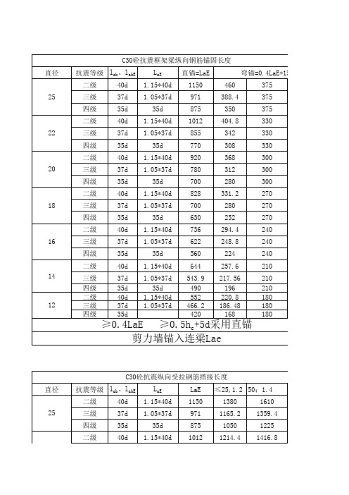 C30、C35砼下的梁、剪力墙钢筋锚固长度