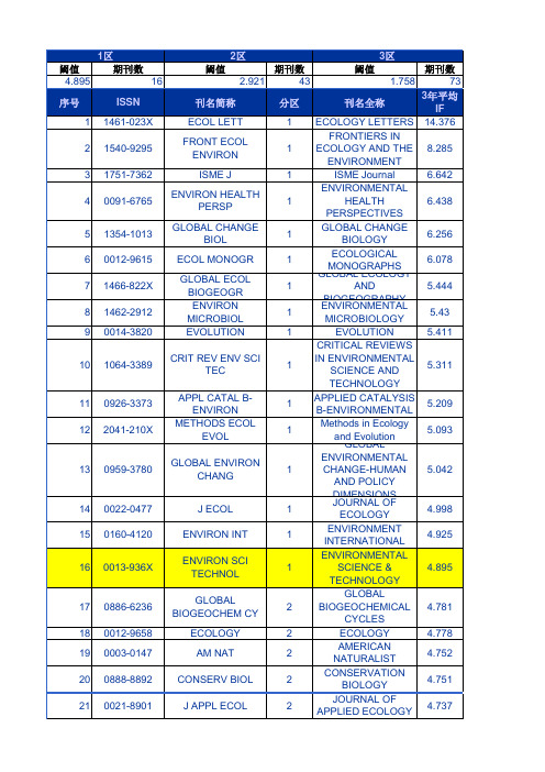 SCI分区JCR环境科学类