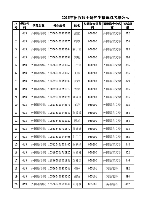 长沙理工大学外国语学院2015年招收硕士研究生拟录取名单