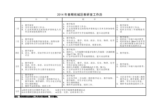 2014年春期南阳市宛城区教研工作历
