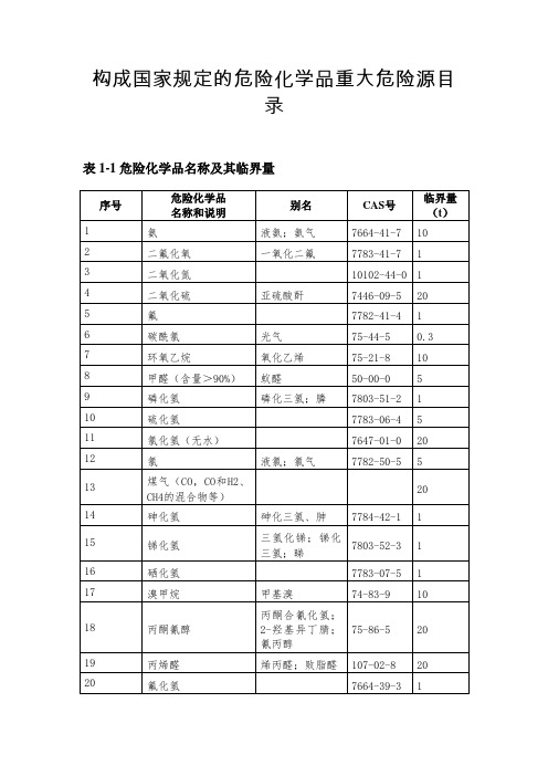 构成国家规定的危险化学品重大危险源目录