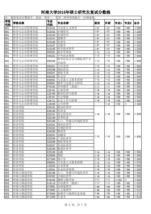 河南大学2015年各专业考研复试分数线