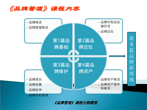 第3章品牌识别及品牌符号课件