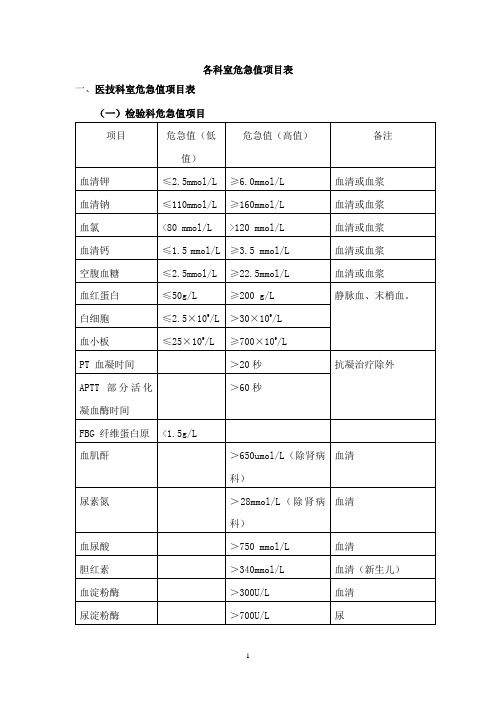 各科室危急值项目表