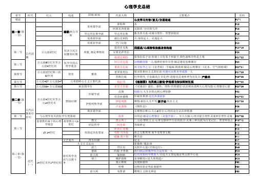 2014年3月《心理学史》复习总结