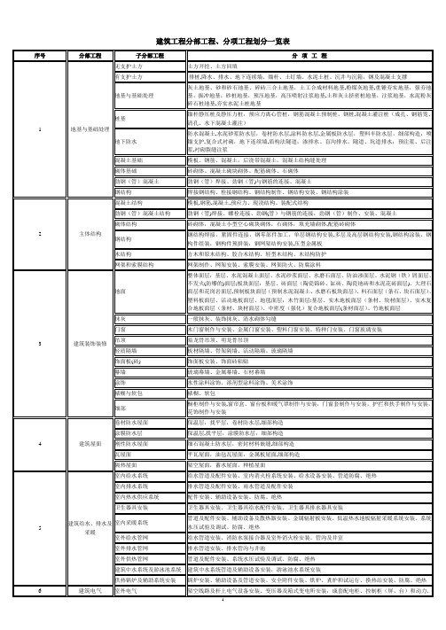 最新最全建筑工程分部工程、分项工程划分一览表