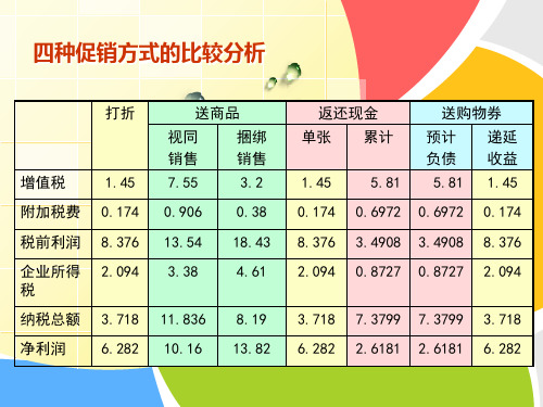 促销方式的比较