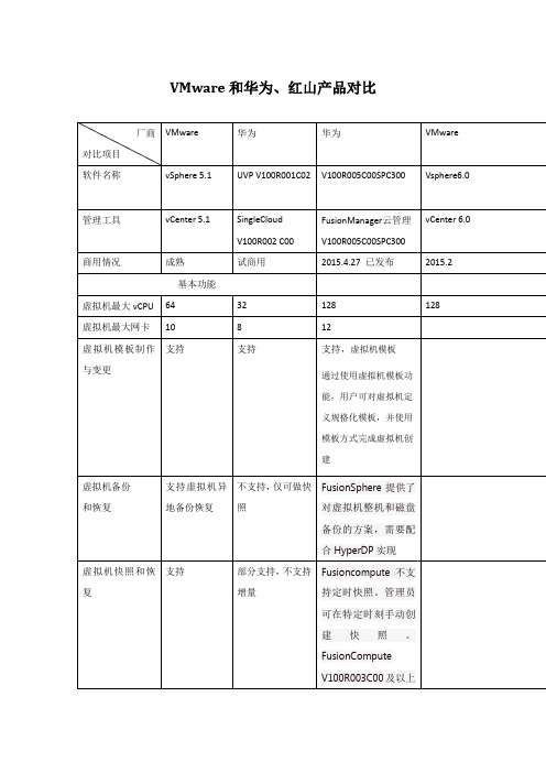 VMware和华为产品对比8.5