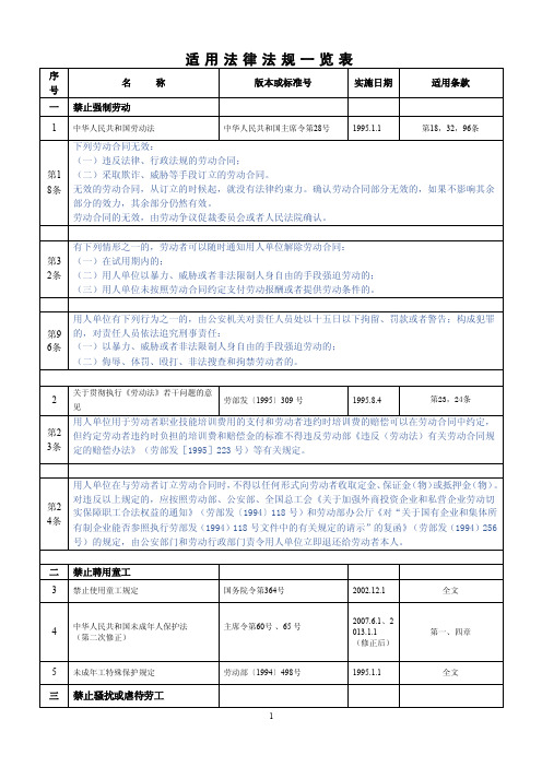 2016社会责任适用法律法规一览表_图文