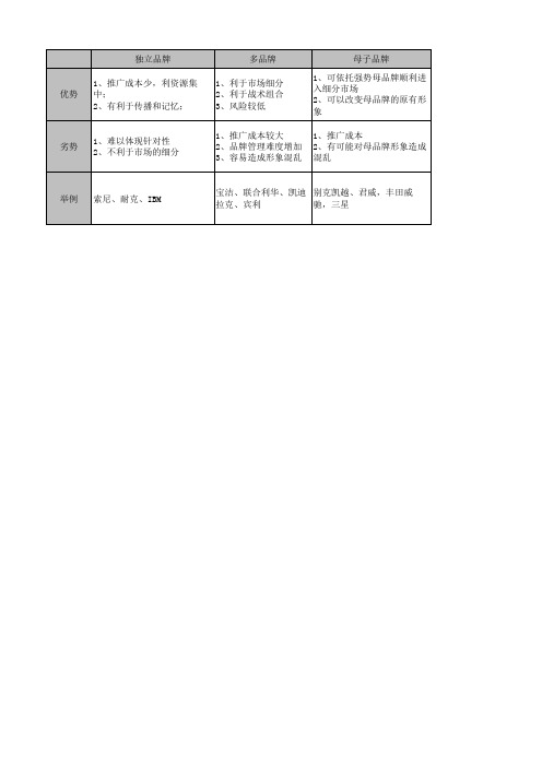 品牌架构优劣势对比