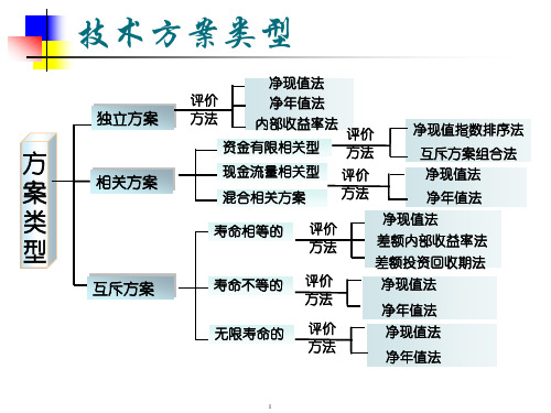 技术方案经济评价