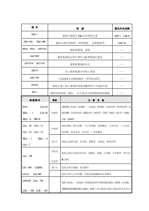 各种树脂型号和用途