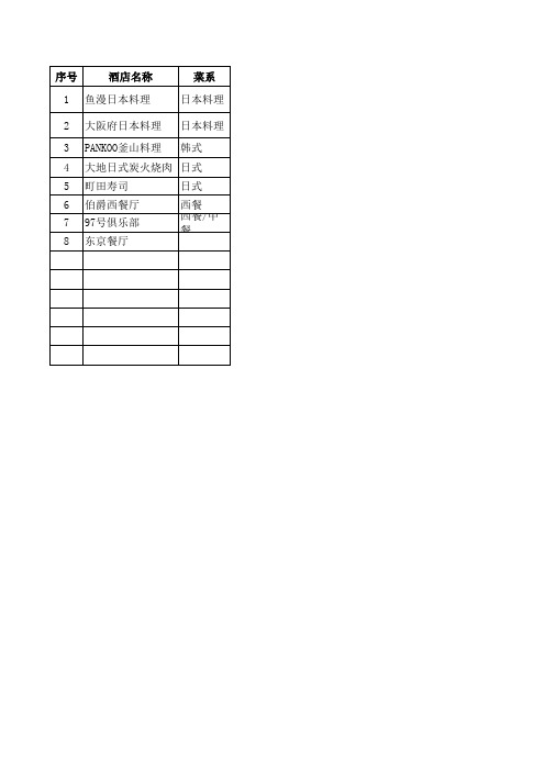 2012版沈阳美食地图