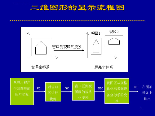 计算机图形学第五讲图形变换ppt课件