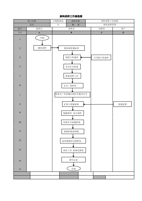 原料采样工作流程图