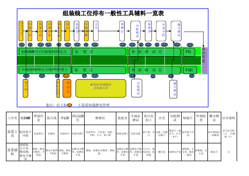 手机组装线规划(设备、流程、布局等)