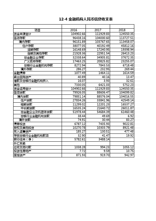 浙江统计年鉴2020社会经济发展指标：金融机构人民币信贷收支表