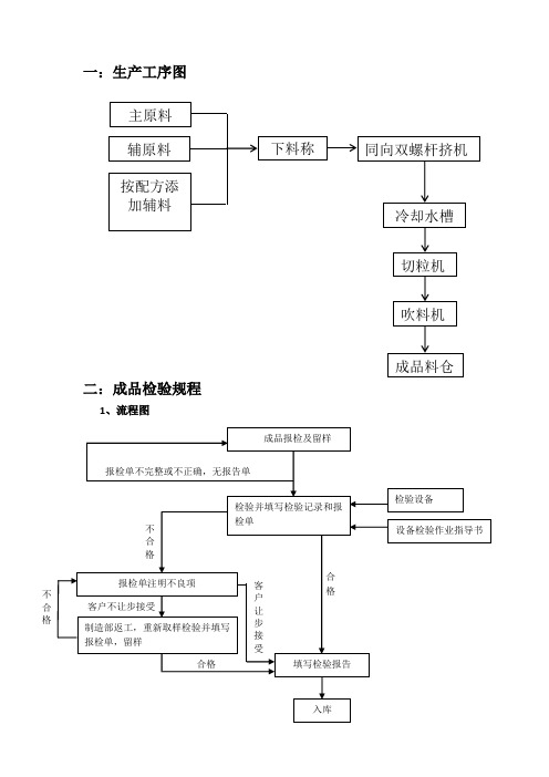 塑料生产工序及检验规程