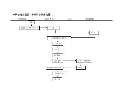 车辆管理流程图(车辆维修保养流程)