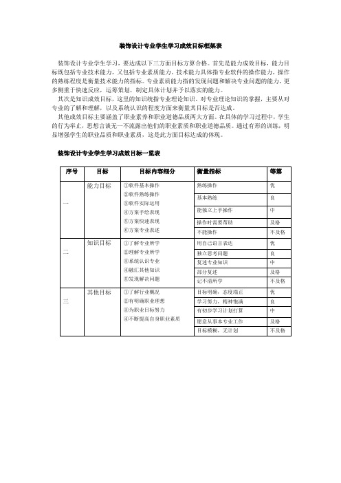 装饰设计专业学生学习成效评价目标