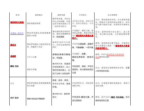 15位男中音歌唱家演唱风格