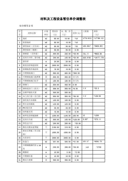 暂估价的材料和工程设备及其暂估单价一览表 2