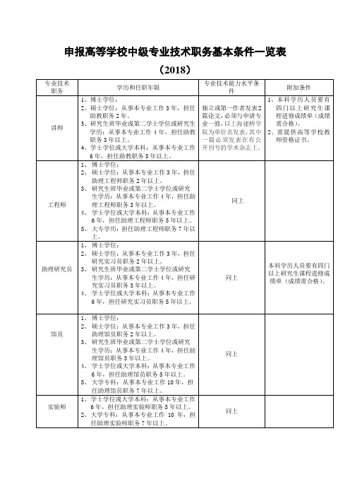 申报高等学校中级专业技术职务基本条件一览表(2018)