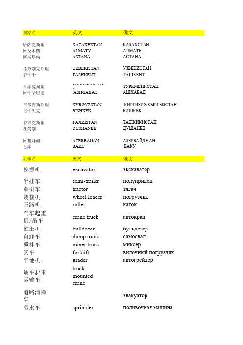 国家及名称的英俄文对照