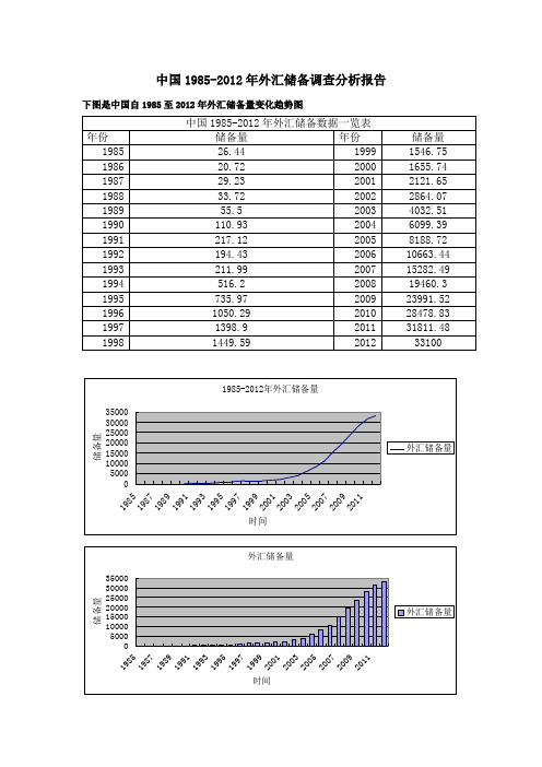 中国1985-2012年外汇储备调查分析报告