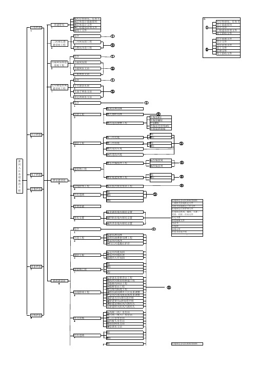 淮河入江水道整治工程档案分类方案(征求)