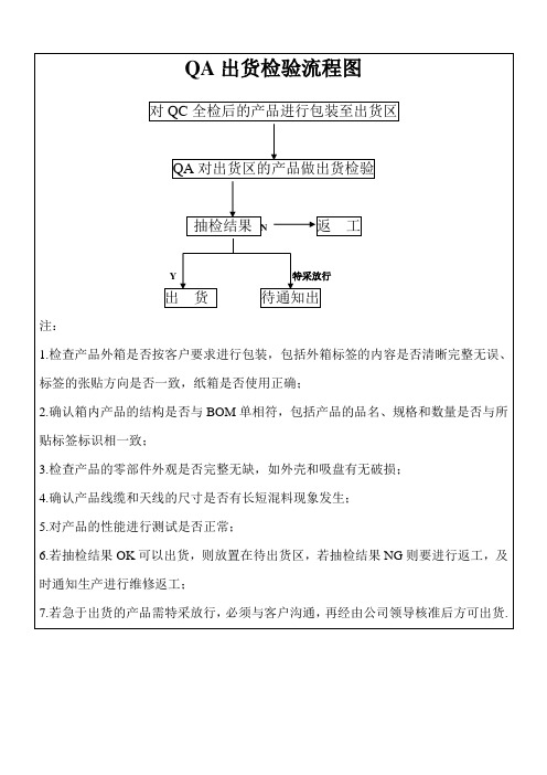 QA出货检验流程图