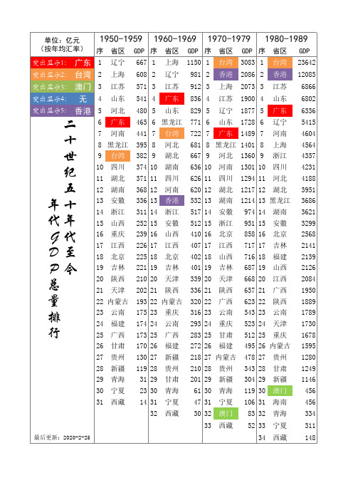 1950-2019中国各省市年代GDP总量排名