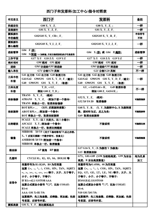 数控系统中西门子和发那科(加工中心)指令对照表1