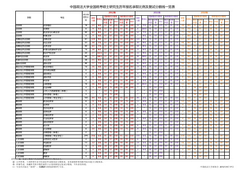 历年报名录取比例及复试分数线一览表(2010-2012)