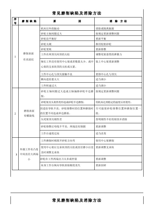 6、常见磨削缺陷及消除方法