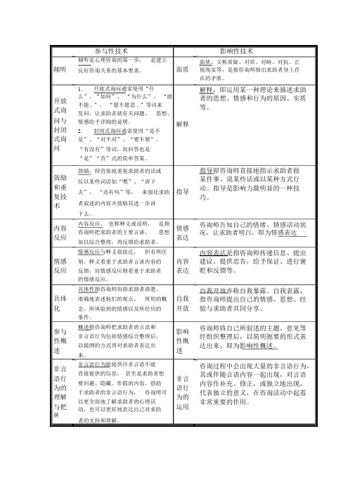 心理咨询技术一览表