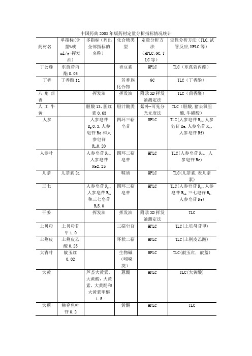 中国药典2005年版药材定量分析指标统计