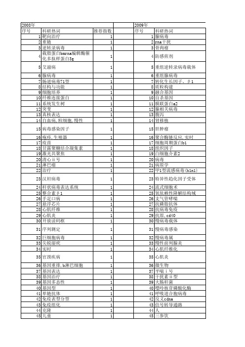 【浙江省自然科学基金】_病毒感染_期刊发文热词逐年推荐_20140812