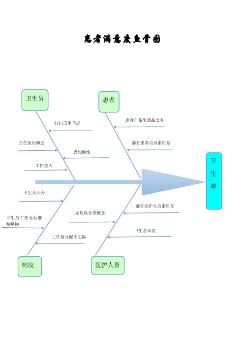 患者满意度鱼骨图