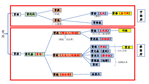 红楼梦之人物关系图