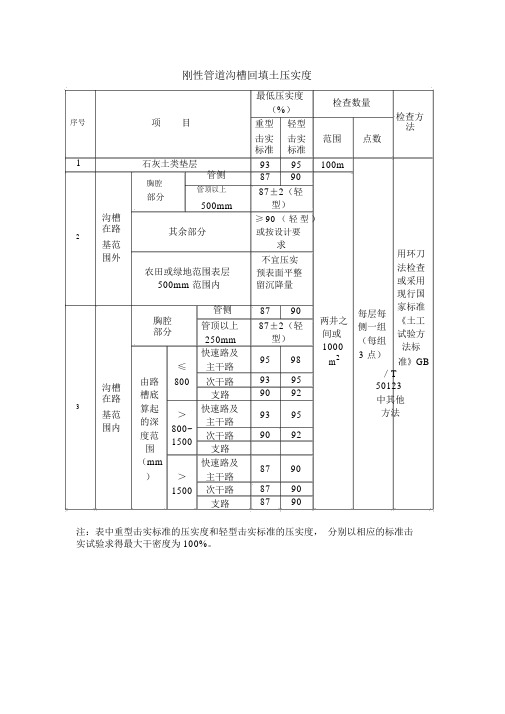 刚性管道沟槽回填土压实度