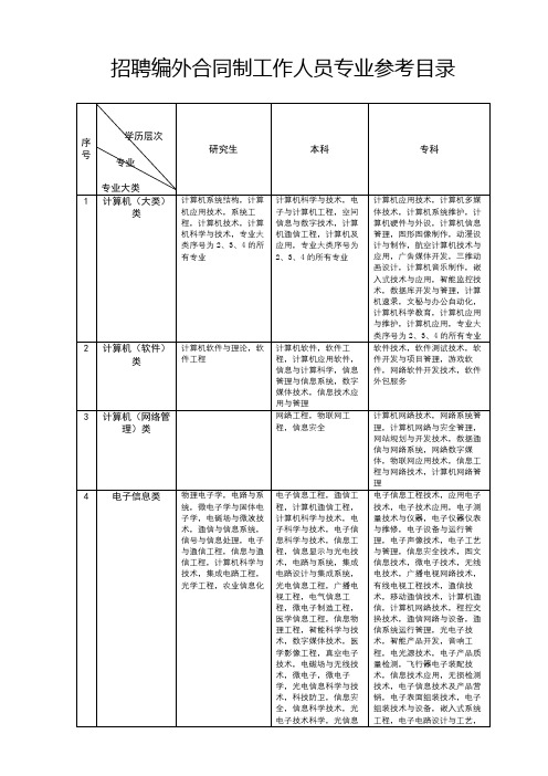 招聘编外合同制工作人员专业参考目录【模板】