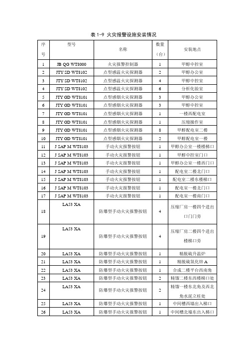 表1-9 火灾报警设施安装情况